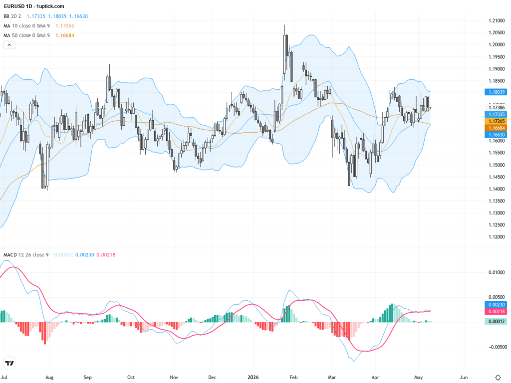 EURUSD：油價推升通膨疑慮，短線關注1.1700關鍵支撐, May 13, 2026