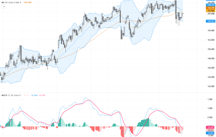 USDJPY：日圓干預風險持續逼近，匯價演繹重要技術回調與支撐壓力, May 13, 2026