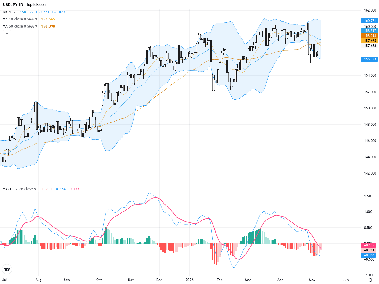 USDJPY：日圓干預風險持續逼近，匯價演繹重要技術回調與支撐壓力, May 13, 2026