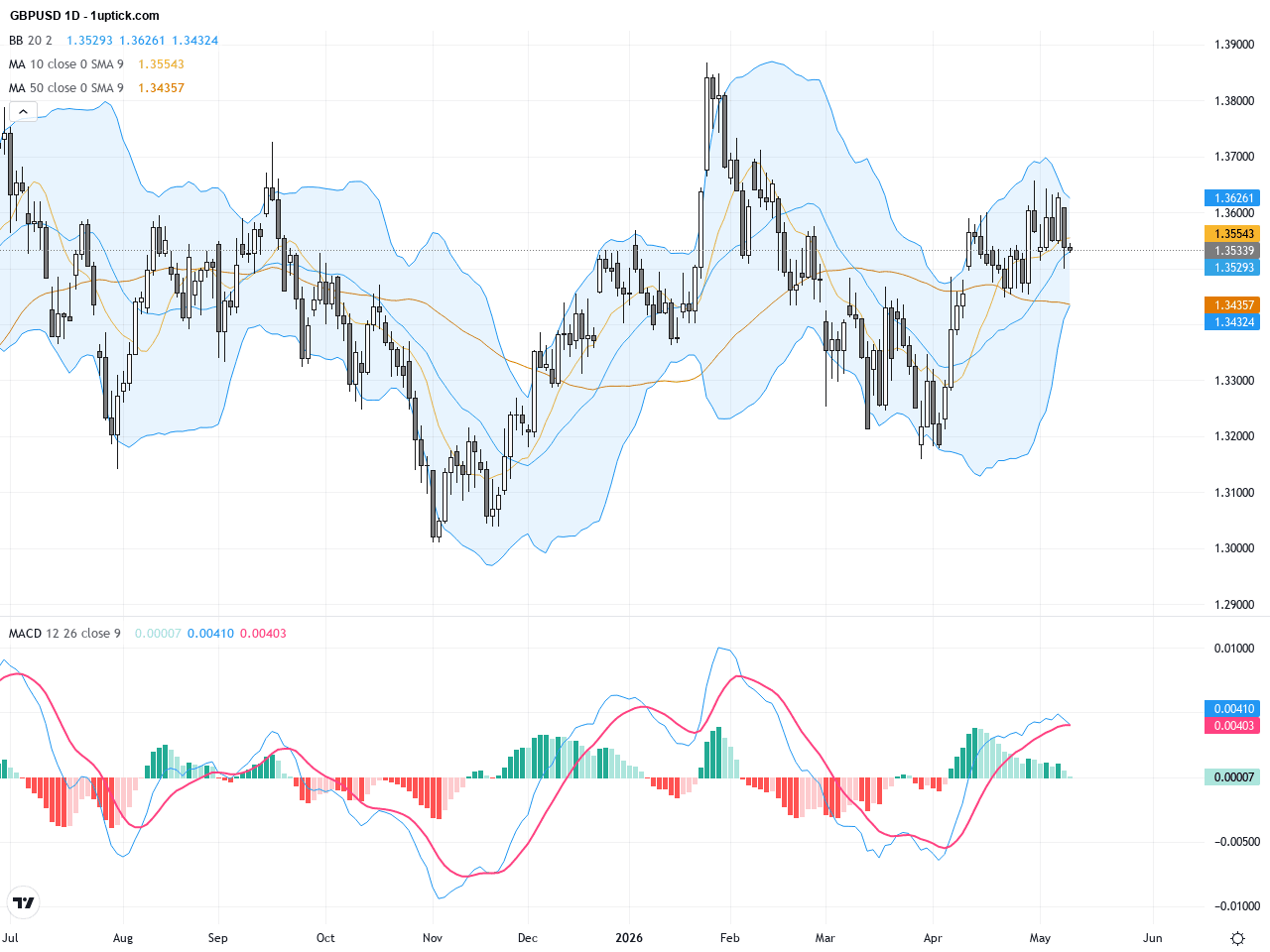 GBPUSD：政治動盪與技術反轉交織下的交易前景解析, May 13, 2026