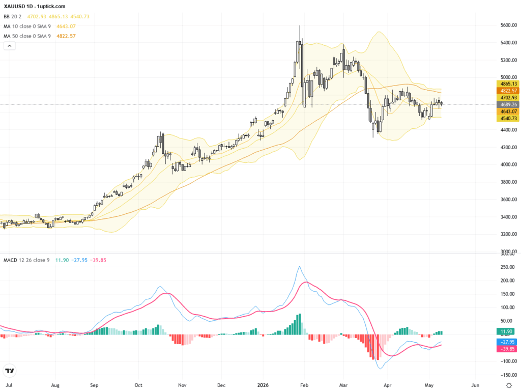 XAUUSD黃金價格分析：突破多日移動均線面臨強阻力，交易展望關鍵水平解析, May 14, 2026