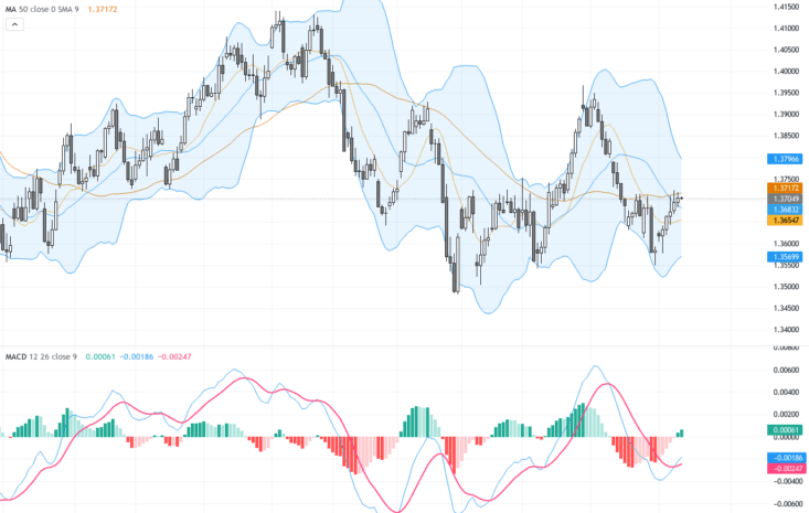 USDCAD：關鍵阻力測試中，美元加元交易前景聚焦技術與市場消息, May 14, 2026