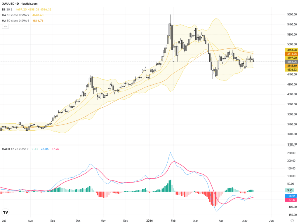 XAUUSD：美元連續反彈壓制金價形成關鍵支撐位置, May 15, 2026