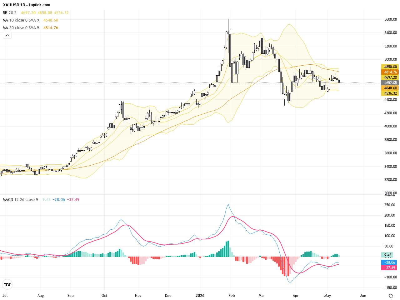 XAUUSD：美元連續反彈壓制金價形成關鍵支撐位置, May 15, 2026