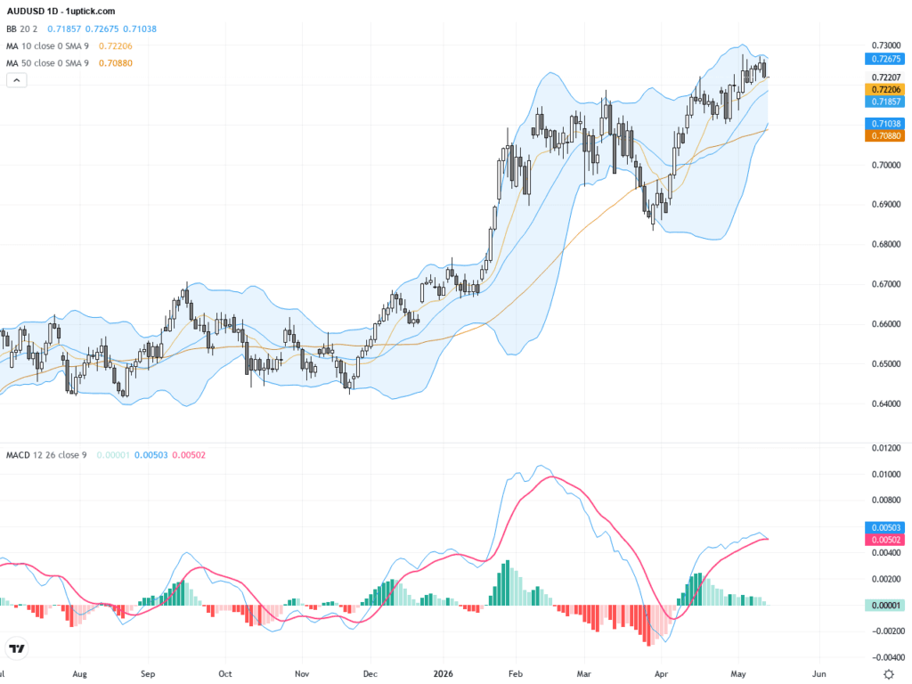 AUDUSD：技術突破與基本面挑戰交織，澳元兌美元動能轉折關鍵在此, May 15, 2026
