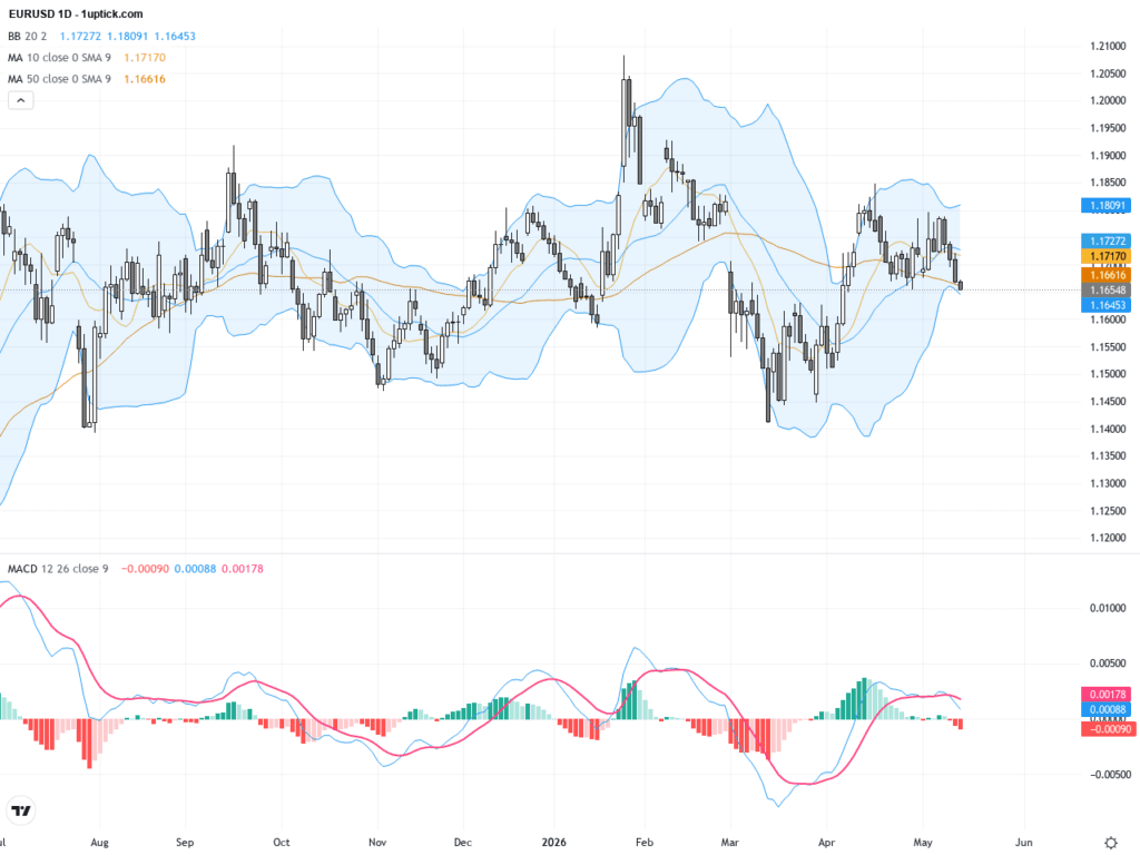EURUSD：因美國通脹升溫，歐元跌向關鍵支撐1.1650，交易展望引發關注, May 15, 2026