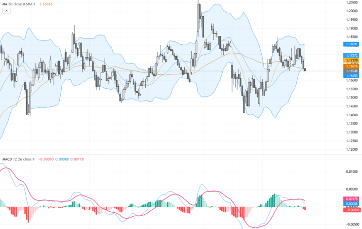 EURUSD：因美國通脹升溫，歐元跌向關鍵支撐1.1650，交易展望引發關注, May 15, 2026