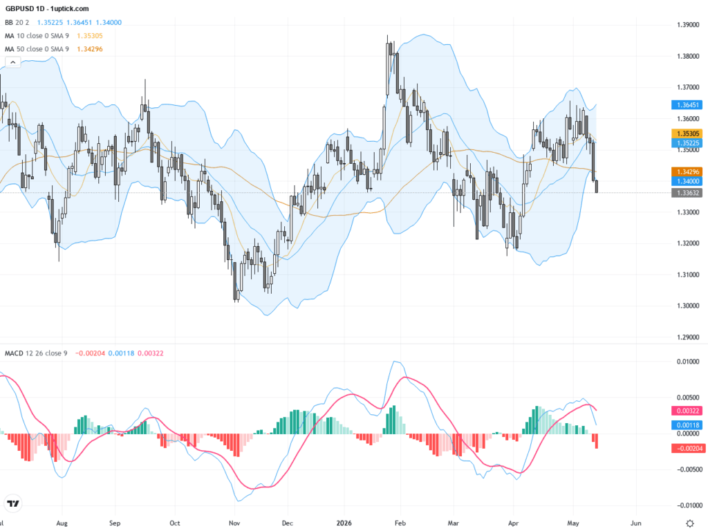 GBPUSD：關注1.3400關鍵阻力位的技術反轉與交易前景分析, May 15, 2026