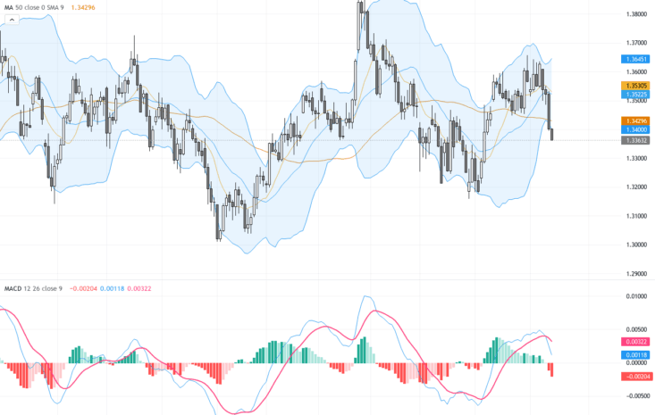 GBPUSD：關注1.3400關鍵阻力位的技術反轉與交易前景分析, May 15, 2026