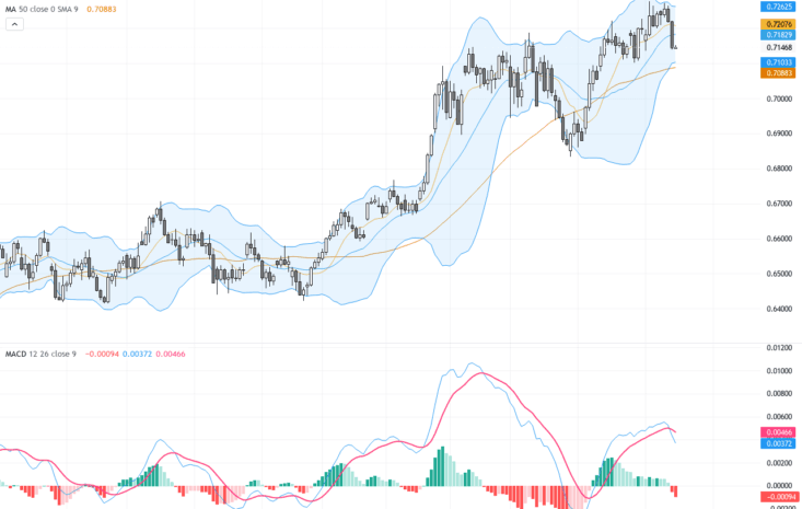 AUDUSD：關鍵技術反轉信號引領多頭走勢，交易者應關注支撐與阻力, May 18, 2026