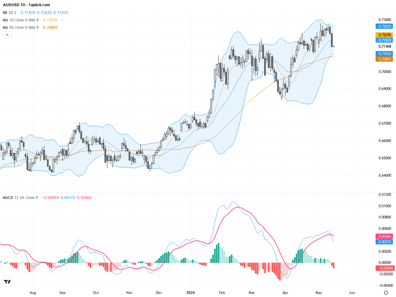 AUDUSD：關鍵技術反轉信號引領多頭走勢，交易者應關注支撐與阻力, May 18, 2026