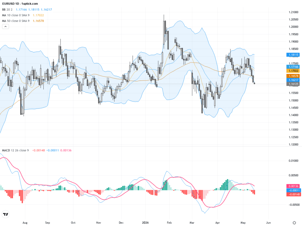 EURUSD：在地緣政治緊張與美元強勢壓力下階段性支撐顯現, May 18, 2026