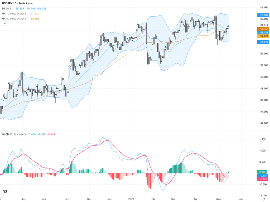 USDJPY：美元收益率攀升與日元疲軟引發技術回調，交易展望關鍵阻力警戒, May 18, 2026