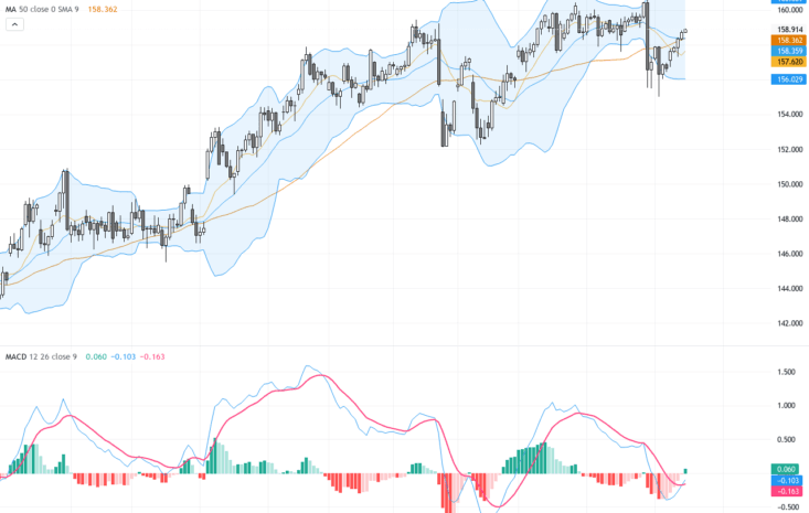 USDJPY：美元收益率攀升與日元疲軟引發技術回調，交易展望關鍵阻力警戒, May 18, 2026