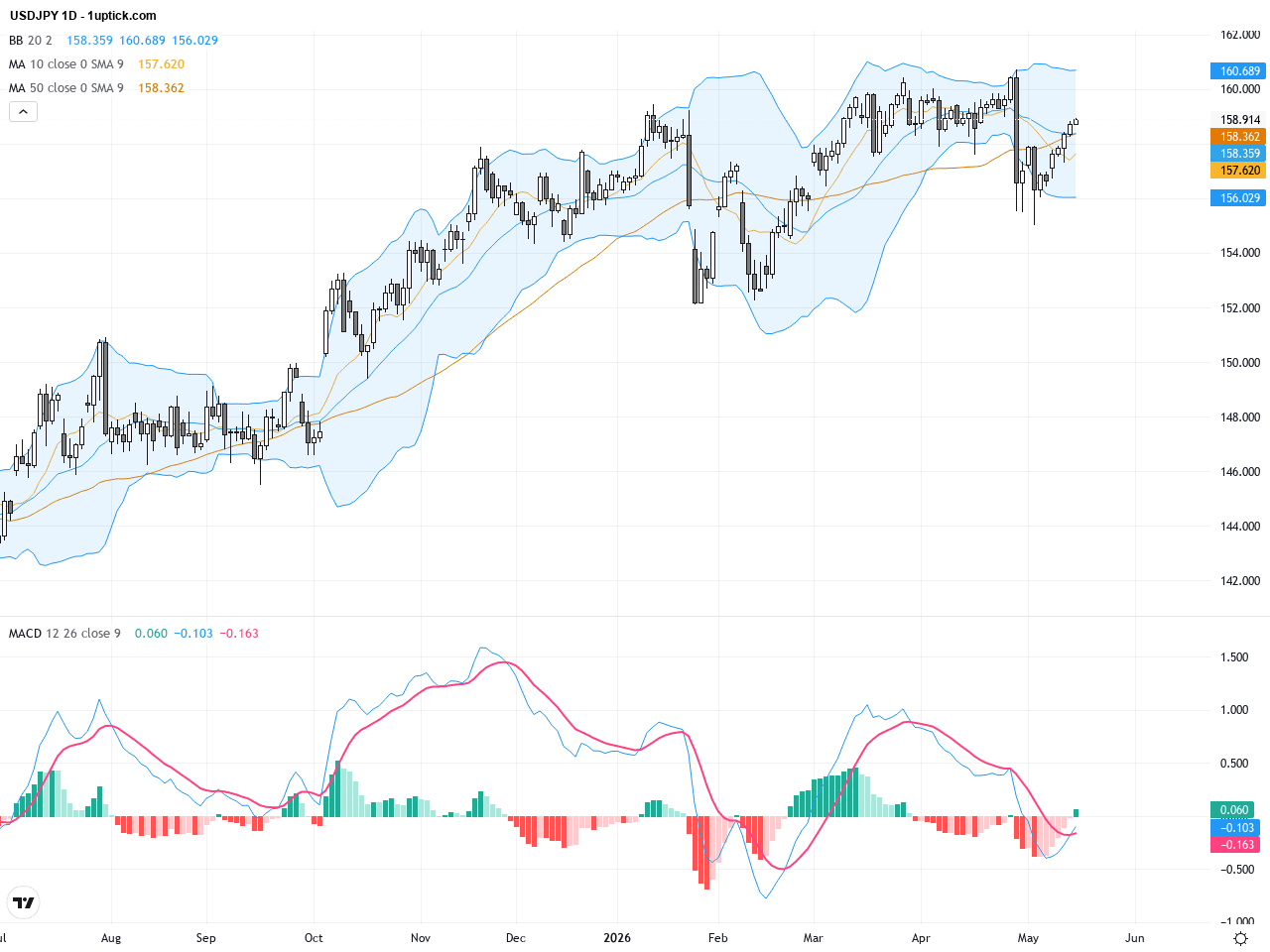 USDJPY：美元收益率攀升與日元疲軟引發技術回調，交易展望關鍵阻力警戒, May 18, 2026