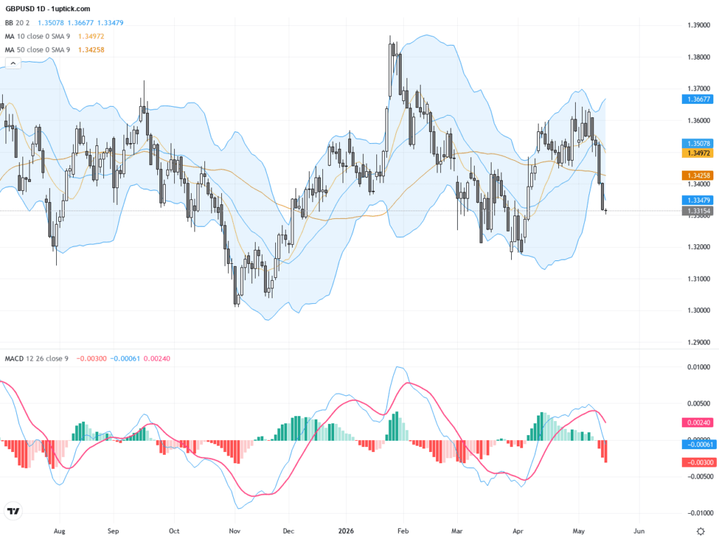 GBPUSD：英國通脹與政治動盪交織，短期震盪與反彈機會並存, May 18, 2026