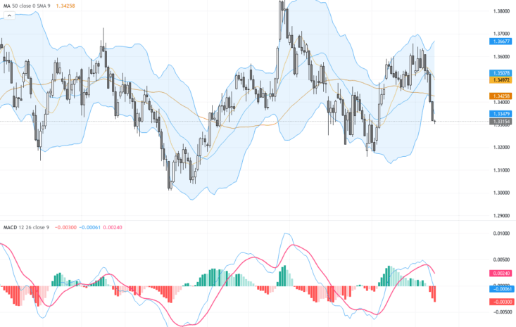 GBPUSD：英國通脹與政治動盪交織，短期震盪與反彈機會並存, May 18, 2026