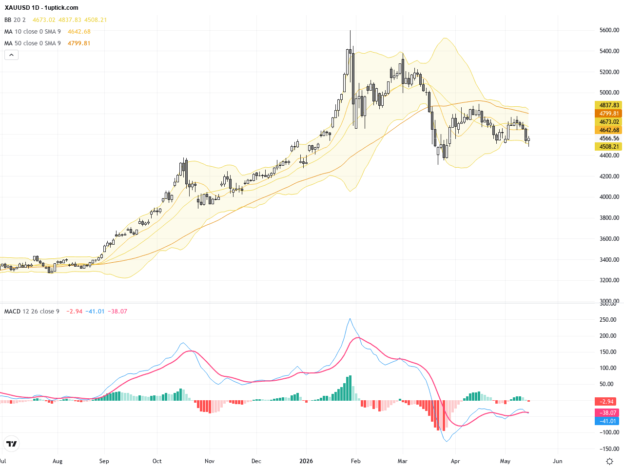 XAUUSD黃金走勢分析：警惕美聯儲升息恐慌與關鍵支撐阻力位, May 19, 2026