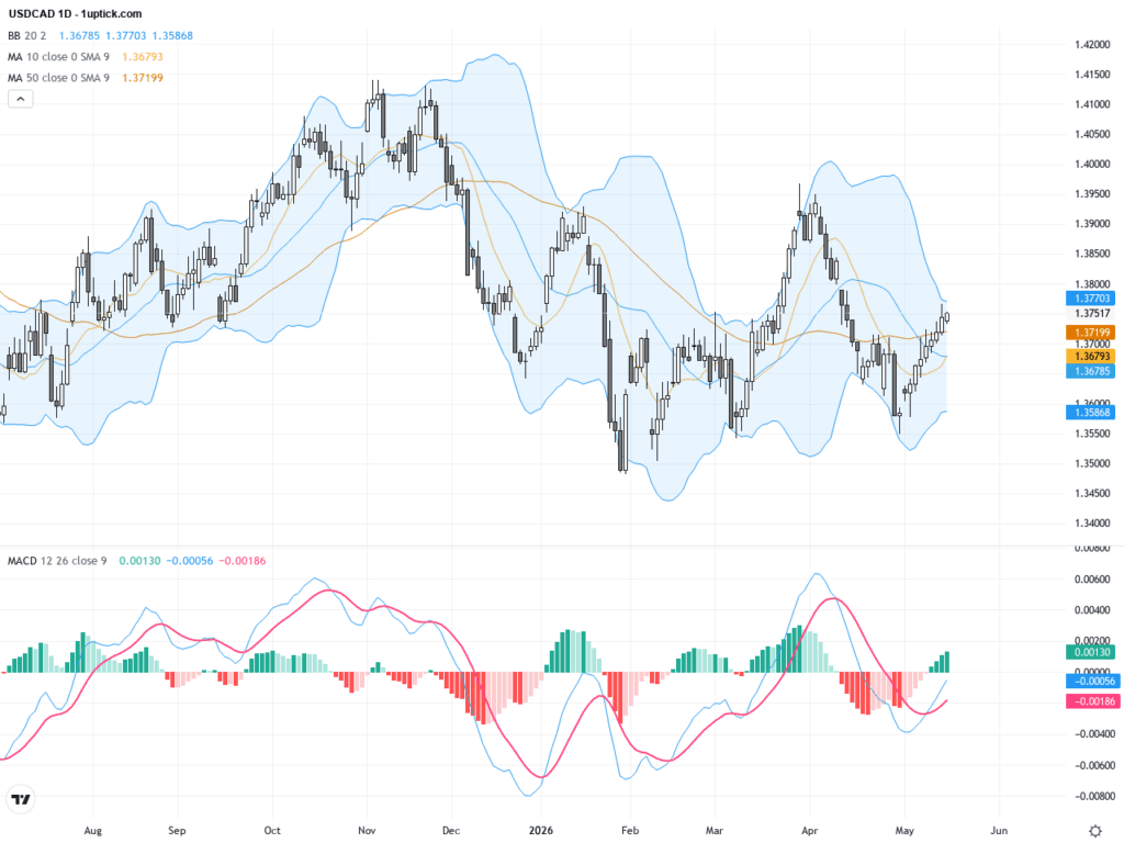 USDCAD:關鍵阻力1.3755附近的50%斐波回檔成為重點交易焦點, May 19, 2026