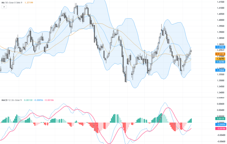 USDCAD:關鍵阻力1.3755附近的50%斐波回檔成為重點交易焦點, May 19, 2026