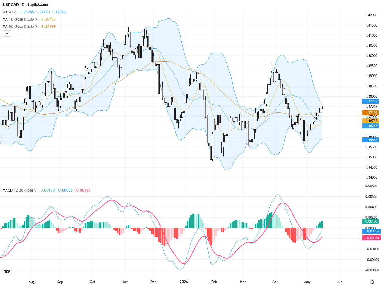 USDCAD:關鍵阻力1.3755附近的50%斐波回檔成為重點交易焦點, May 19, 2026
