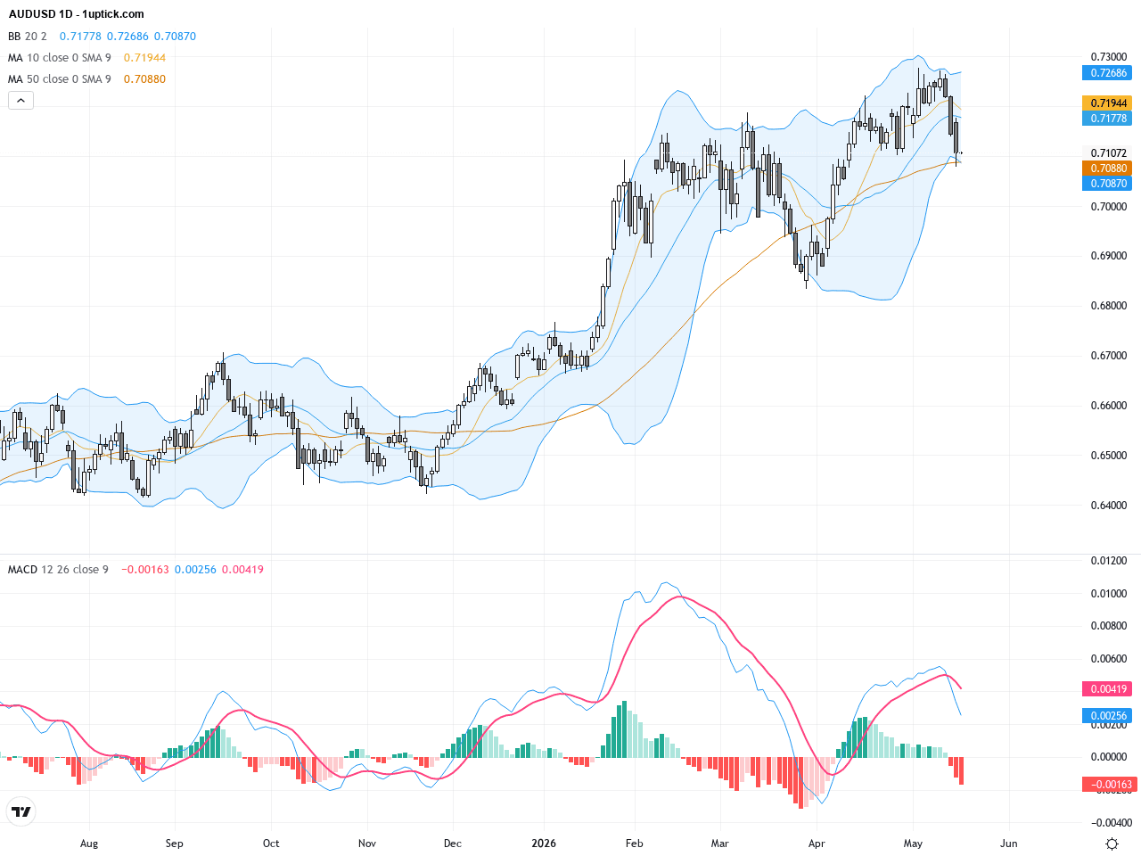 AUDUSD：突破關鍵修正階段，走勢強勢回升展望明朗, May 20, 2026