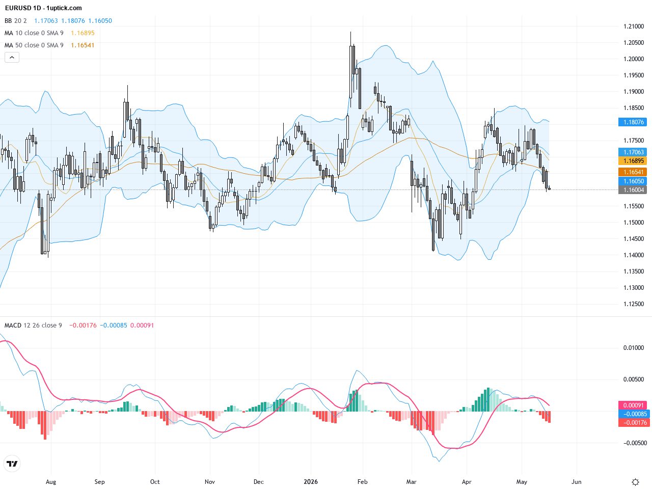 EURUSD技術與基本面解析：美國通膨與中美會談引發匯率震盪, May 20, 2026