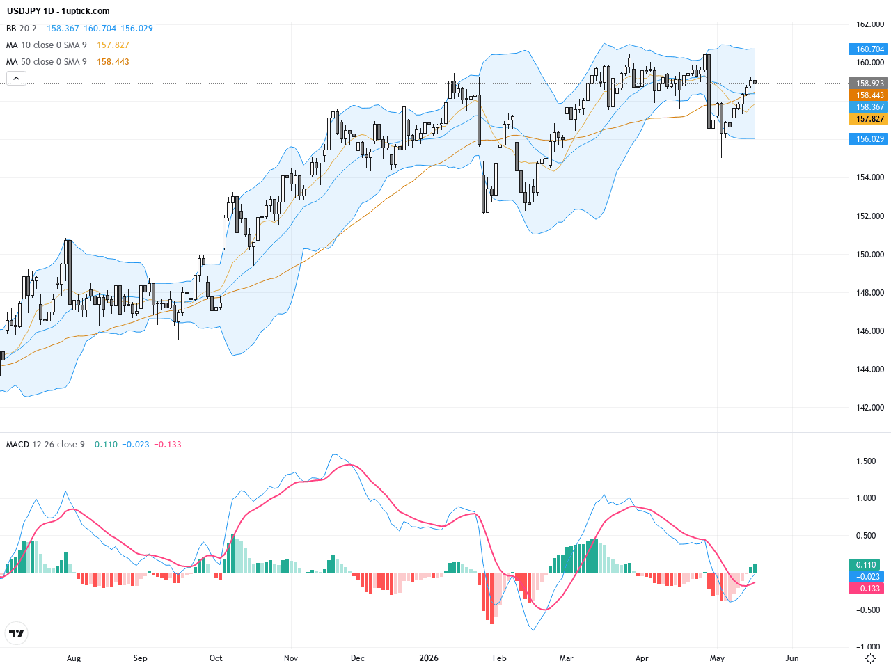 USDJPY：160日元干預風險升溫，技術形態暗示價格關鍵拐點, May 20, 2026