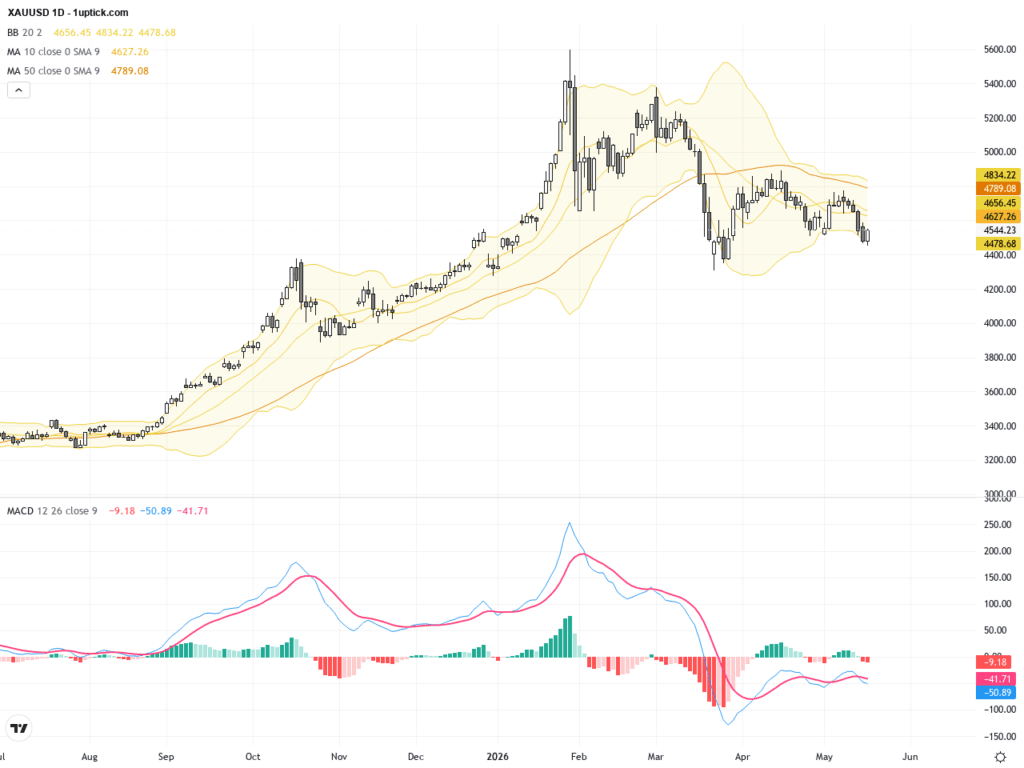 XAUUSD黃金技術與基本面深度分析：油價回調推動金價反彈，關鍵支撐阻力位解析, May 21, 2026