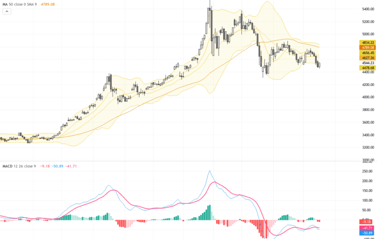 XAUUSD黃金技術與基本面深度分析：油價回調推動金價反彈，關鍵支撐阻力位解析, May 21, 2026