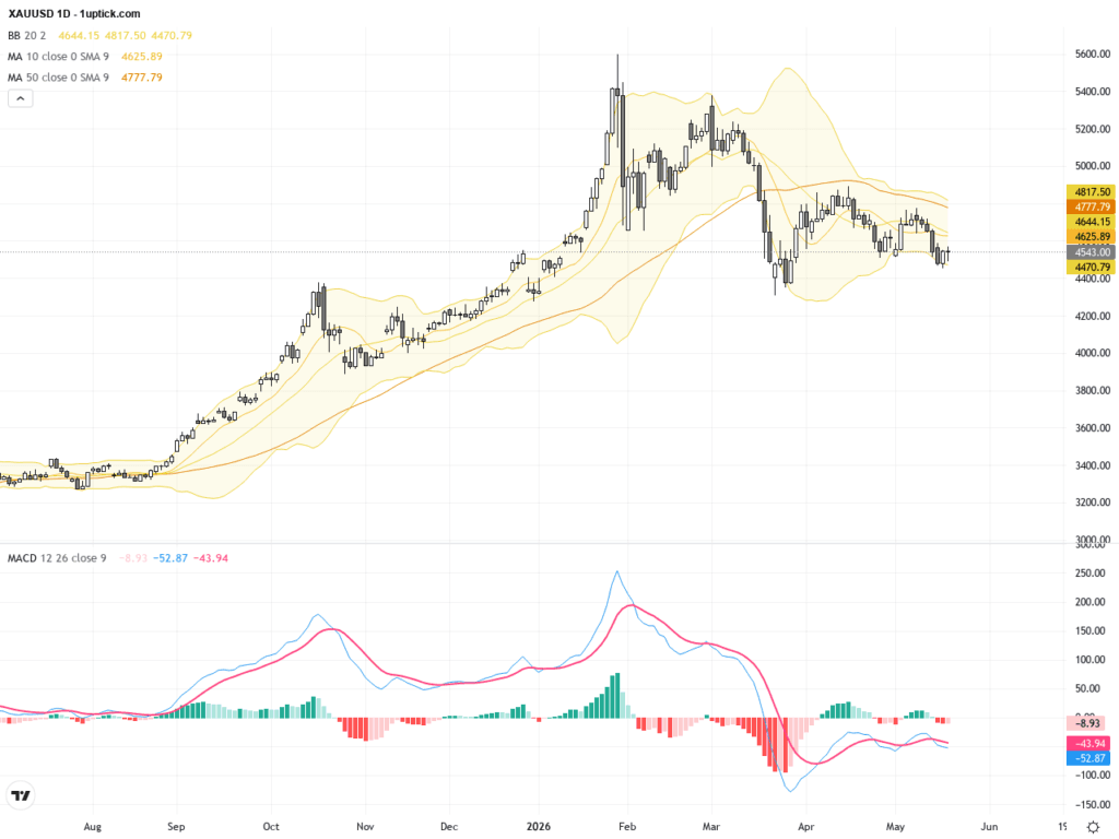 XAUUSD黃金：高收益率與美元強勢壓力下的關鍵支撐與反彈機會, May 22, 2026