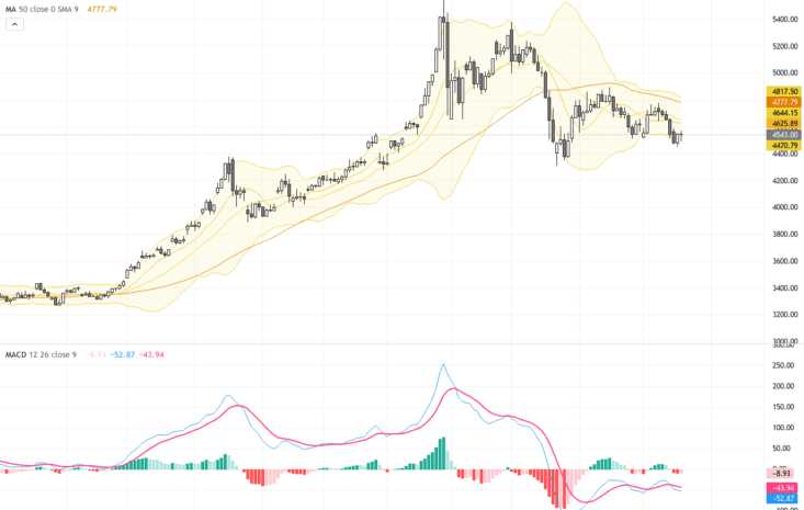 XAUUSD黃金：高收益率與美元強勢壓力下的關鍵支撐與反彈機會, May 22, 2026