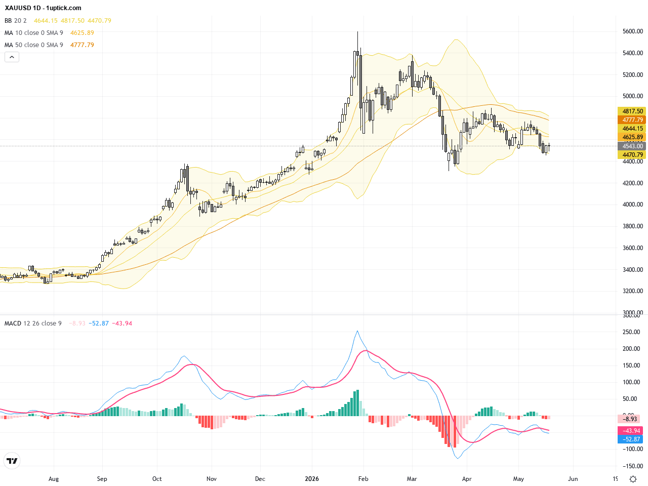 XAUUSD黃金：高收益率與美元強勢壓力下的關鍵支撐與反彈機會, May 22, 2026