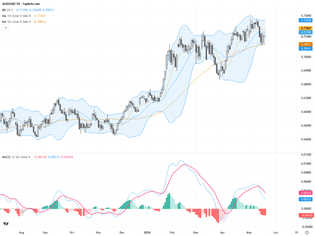 AUDUSD：澳元美元持穩於關鍵支撐位，技術面顯示持續上攻可能, May 22, 2026