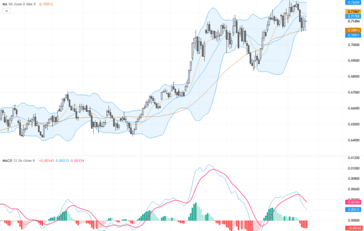 AUDUSD：澳元美元持穩於關鍵支撐位，技術面顯示持續上攻可能, May 22, 2026