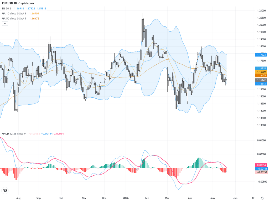 EURUSD：關鍵支撐未破，美元回強加劇短期壓力, May 22, 2026