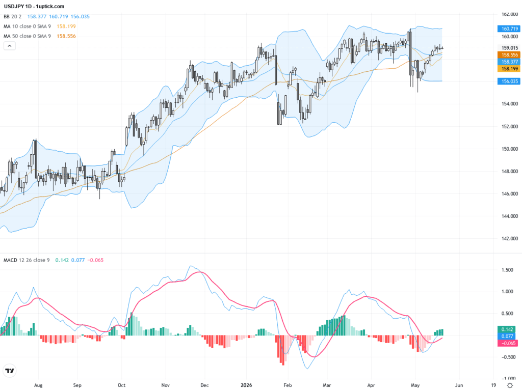 USDJPY：技術形態暗示156關口強支撐，逢低佈局機會, May 22, 2026