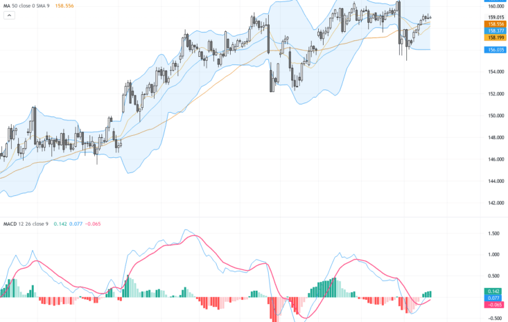 USDJPY：技術形態暗示156關口強支撐，逢低佈局機會, May 22, 2026