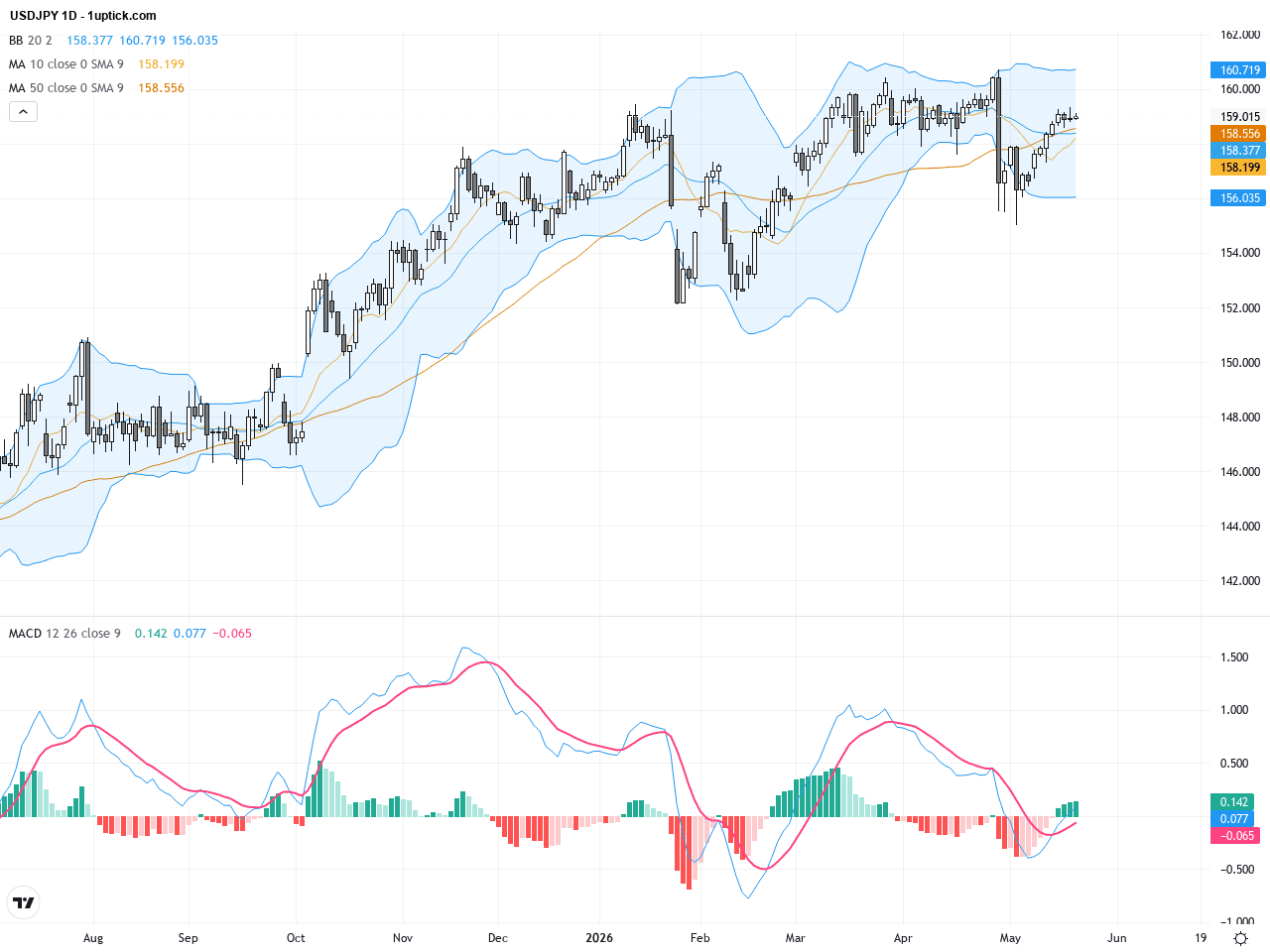 USDJPY：技術形態暗示156關口強支撐，逢低佈局機會, May 22, 2026