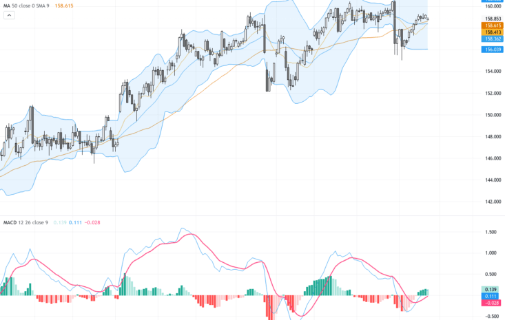 USDJPY：匯價受日元干預疑慮壓制，關鍵技術形態指向160壓力區, May 25, 2026