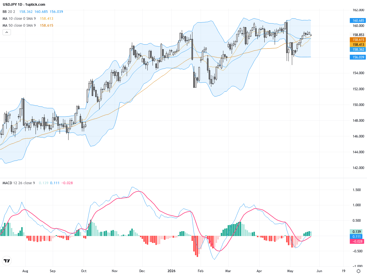 USDJPY：匯價受日元干預疑慮壓制，關鍵技術形態指向160壓力區, May 25, 2026