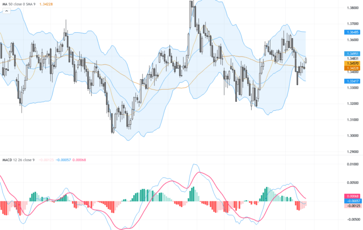 GBPUSD：美元力挺，英鎊美元迎來技術反彈機會, May 25, 2026