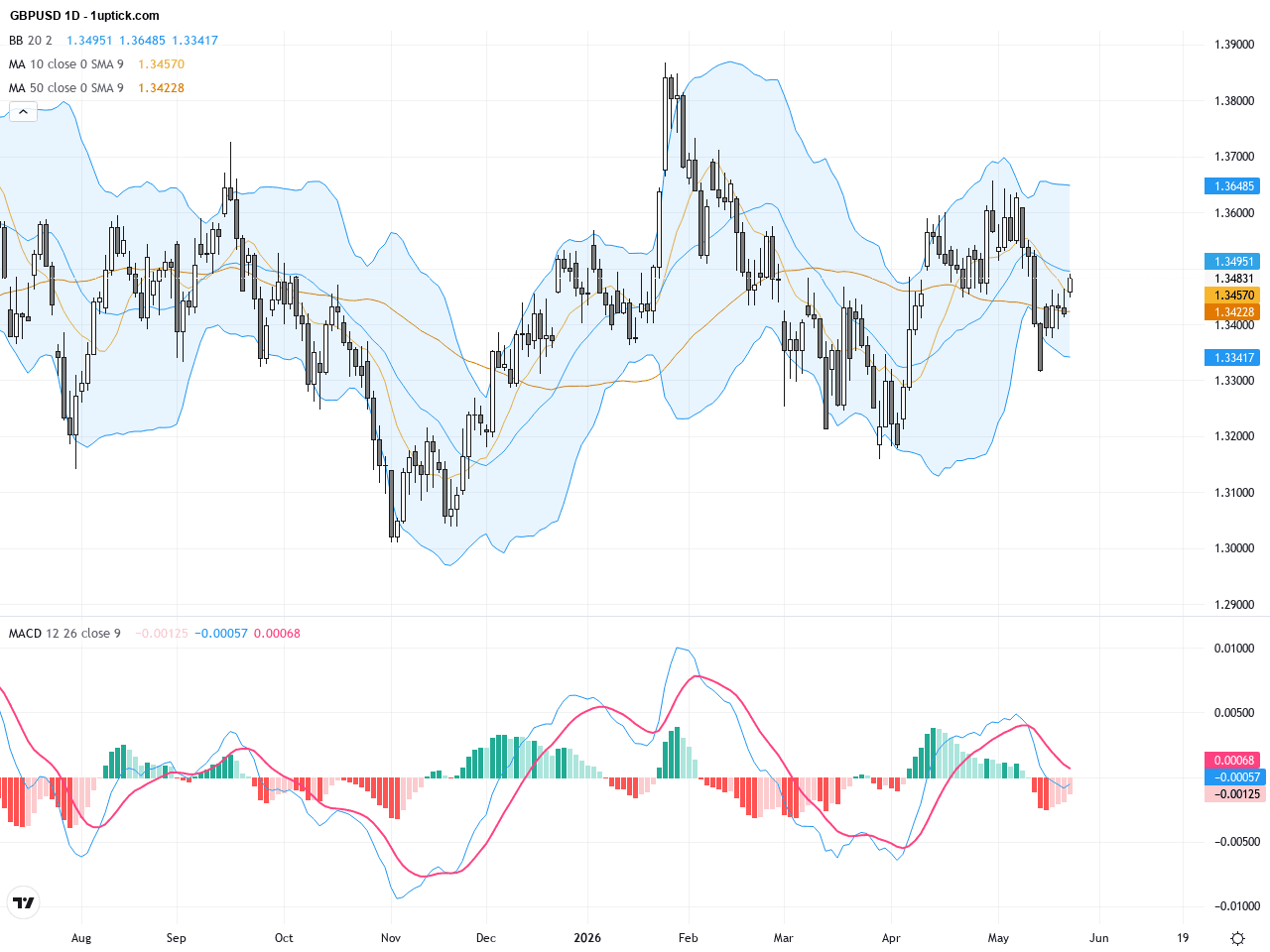 GBPUSD：美元力挺，英鎊美元迎來技術反彈機會, May 25, 2026