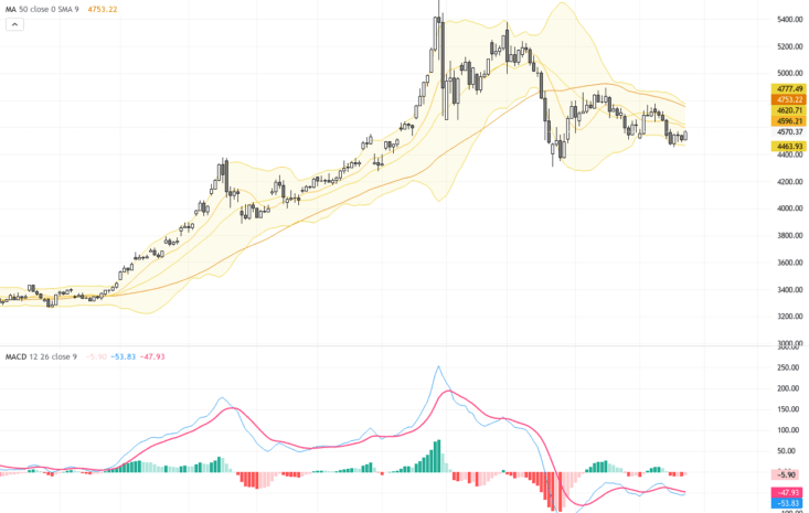 XAUUSD：黃金價格在地緣政治利好中展現堅挺 技術面形成關鍵支撐位, May 26, 2026