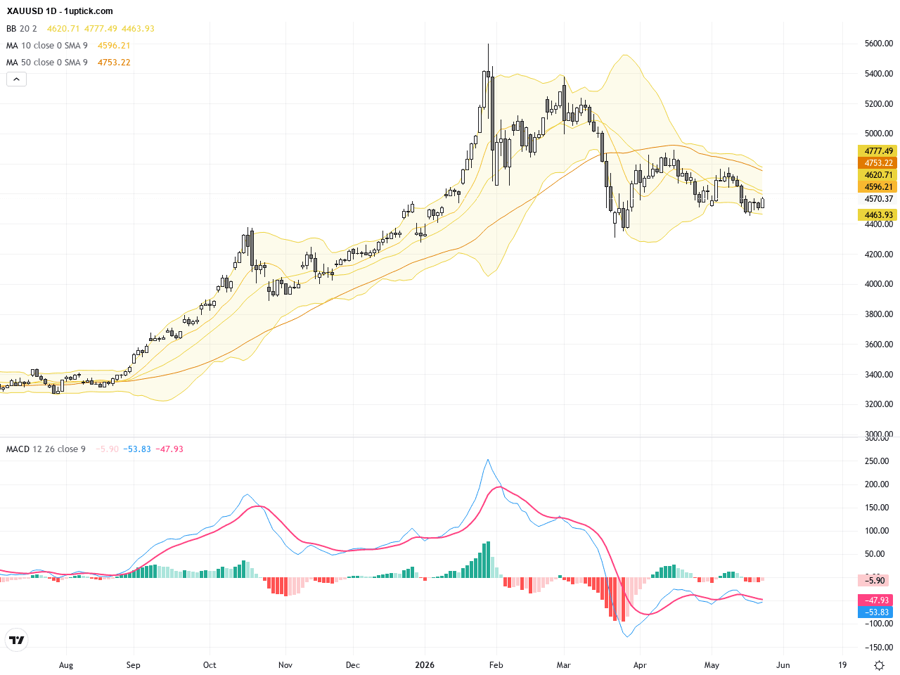 XAUUSD：黃金價格在地緣政治利好中展現堅挺 技術面形成關鍵支撐位, May 26, 2026