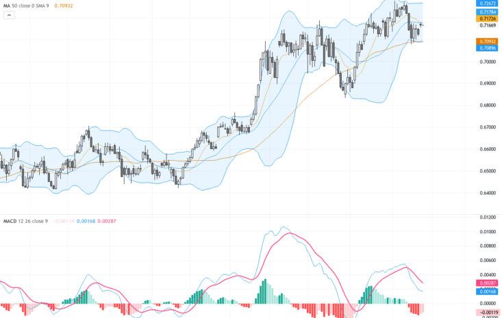 AUDUSD 技術與基本面分析：中東和平利好支撐澳元兌美元站穩0.7150, May 27, 2026
