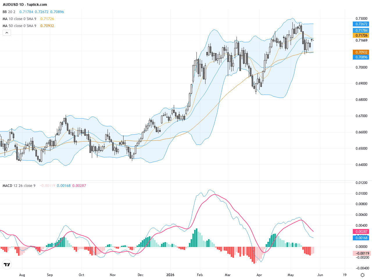 AUDUSD 技術與基本面分析：中東和平利好支撐澳元兌美元站穩0.7150, May 27, 2026