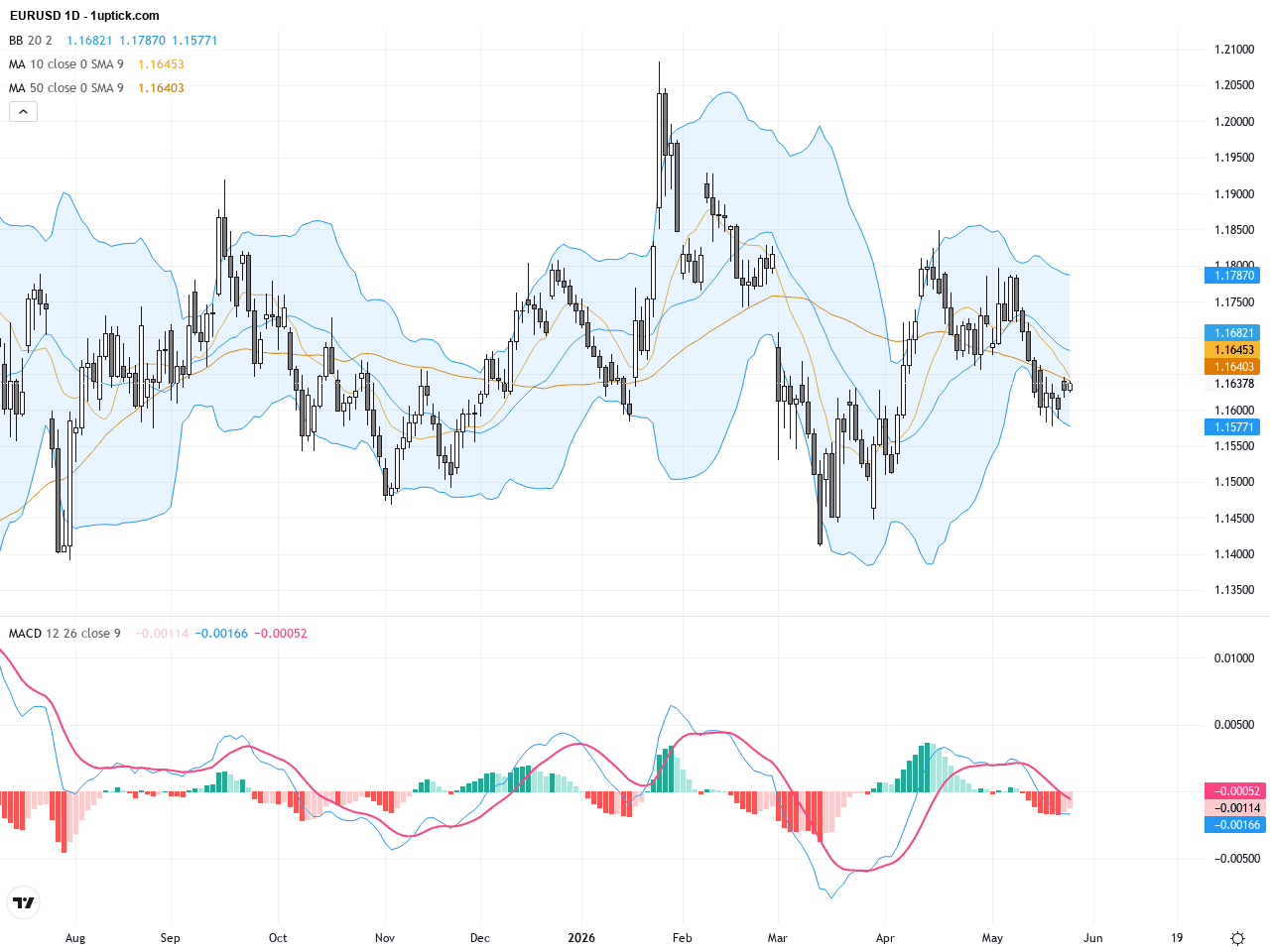 EURUSD：技術三角形形成待突破，美元強勢背景下交易展望, May 27, 2026