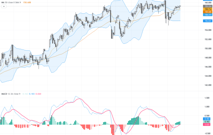 USDJPY：匯價徘徊於干預區間，日元承壓，技術走勢警示短期調整, May 27, 2026
