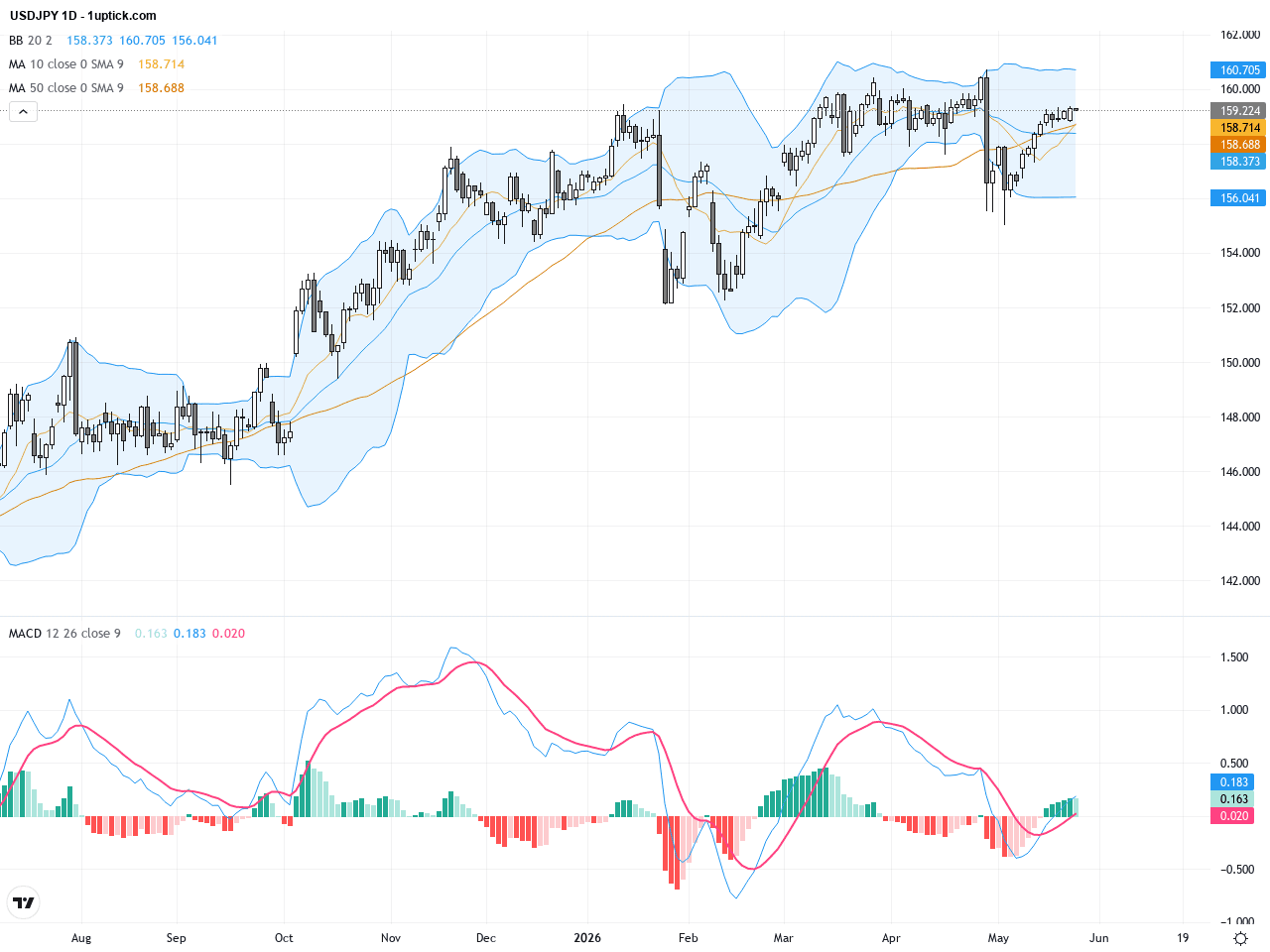 USDJPY：匯價徘徊於干預區間，日元承壓，技術走勢警示短期調整, May 27, 2026